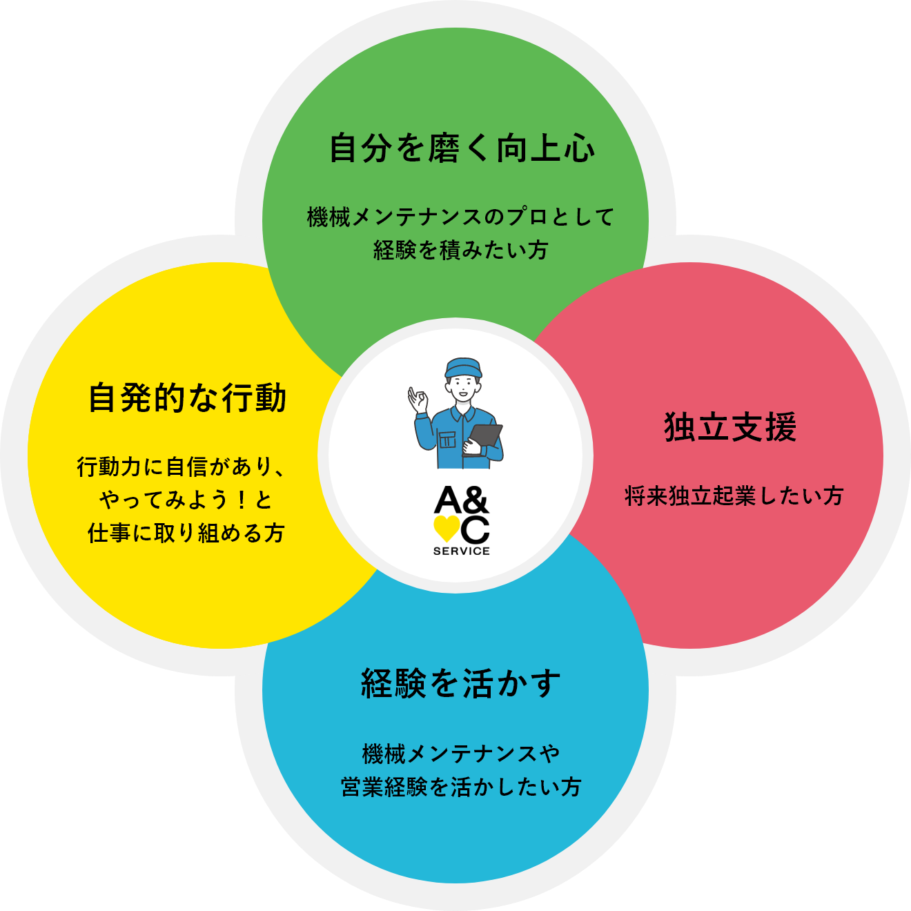 株式会社A＆Cサービスの求める人材