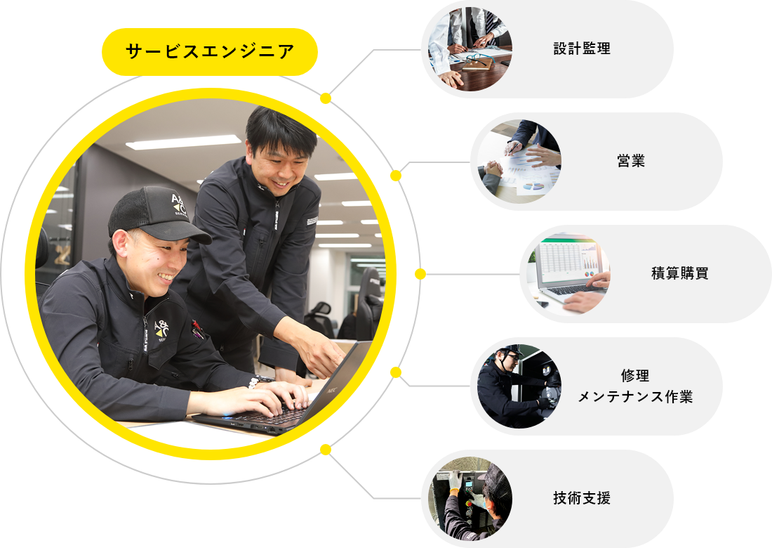 株式会社A＆Cサービスのサービスエンジニアの仕事内容