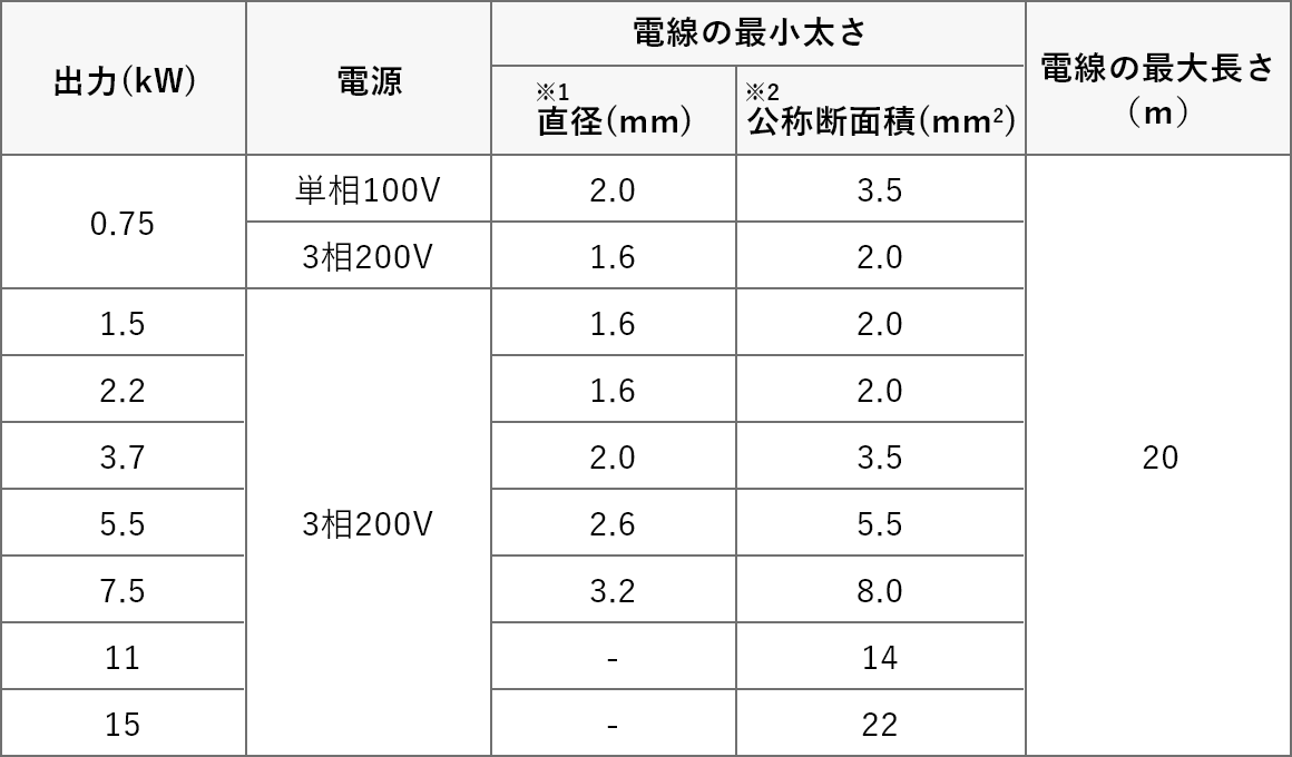 電源コードの太さについて 配線容量