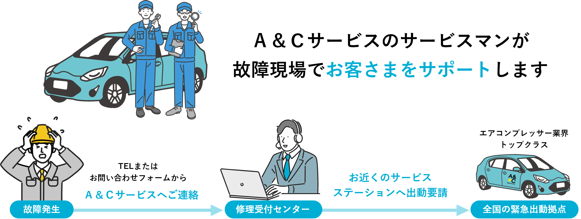 Ａ＆Ｃサービスのサービスマンが故障現場でお客さまをサポートします