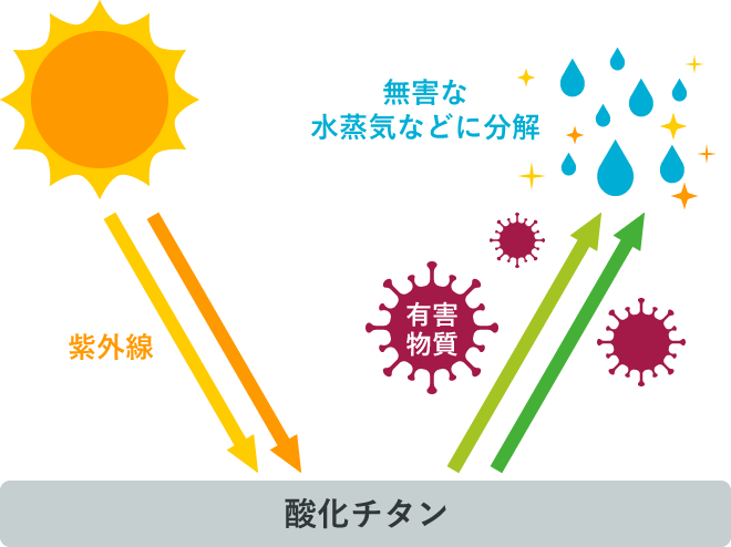 株式会社A＆Cサービスの光に反応して抗菌・抗ウィルス・抗臭を実現する技術